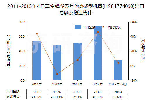 2011-2015年4月真空模塑及其他熱成型機器(HS84774090)出口總額及增速統(tǒng)計